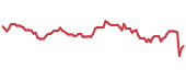 BEN 90-day performance