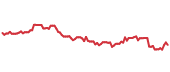 BHP 90-day performance