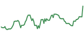 BHVN 90-day performance