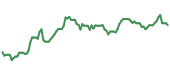 BIO 90-day performance