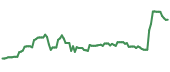 BLCO 90-day performance