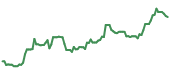 BLDR 90-day performance