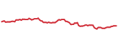 BNL 90-day performance