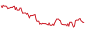 BOWL 90-day performance