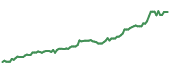 BRBR 90-day performance