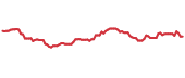 BSM 90-day performance