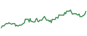 BURL 90-day performance