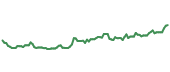 CAG 90-day performance