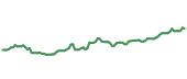 CB 90-day performance