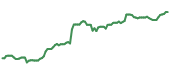 CBRE 90-day performance