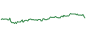 CBZ 90-day performance