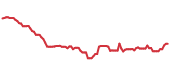 CCI 90-day performance