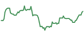 CCL 90-day performance