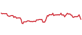 CFG 90-day performance