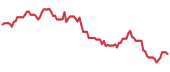 CLF 90-day performance