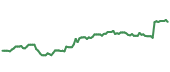 CMI 90-day performance