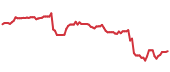 CNC 90-day performance