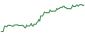 CNK 90-day performance