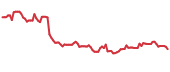 COTY 90-day performance