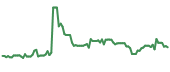 COUR 90-day performance