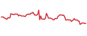 CPNG 90-day performance