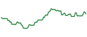 CTRA 90-day performance