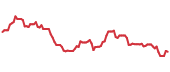 CVE 90-day price performance