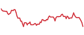 CWH 90-day performance