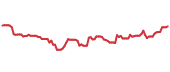 CWT 90-day performance