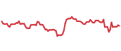 DCO 90-day performance