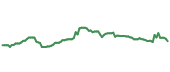 DD 90-day performance