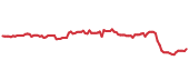 DHR 90-day performance