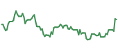 DIN 90-day performance