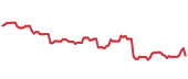 DLR 90-day performance