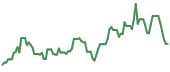 DNA 90-day performance