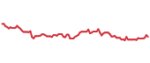 DOC 90-day performance