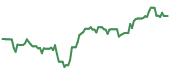 DOCN 90-day performance