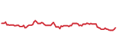 DOW 90-day performance