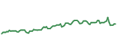 DT 90-day performance