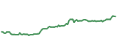 DUK 90-day performance