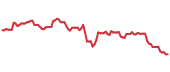 DVN 90-day performance