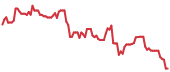 ELF 90-day performance