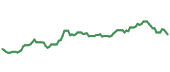 ELS 90-day performance