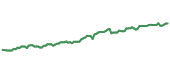 ENB 90-day performance