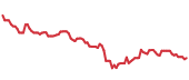 EQT 90-day performance