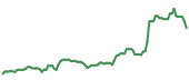 ESTC 90-day performance