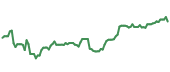 ETN 90-day performance