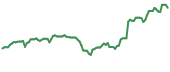 EVEX 90-day performance