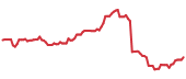 F 90-day performance