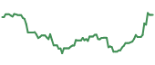 FCX 90-day performance